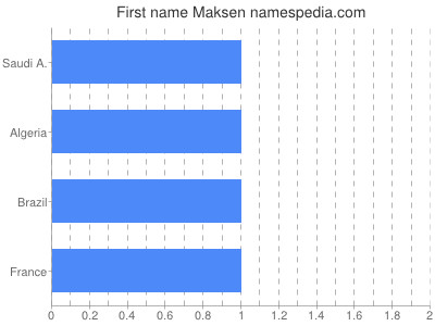 Given name Maksen