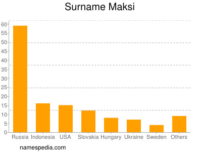 Familiennamen Maksi