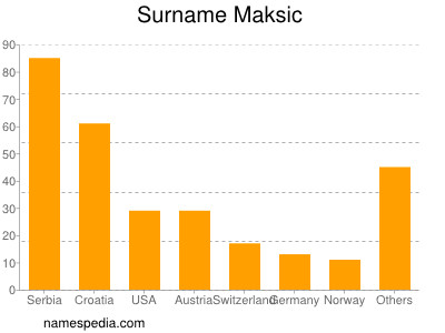 Surname Maksic