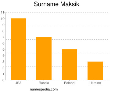 Familiennamen Maksik