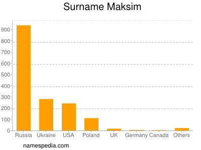 Surname Maksim