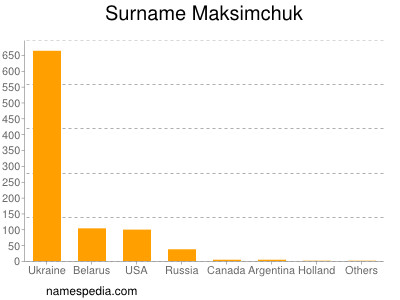 Surname Maksimchuk