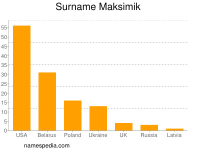 Familiennamen Maksimik