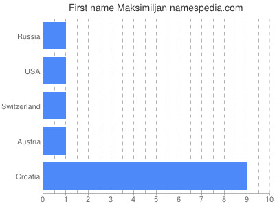 Vornamen Maksimiljan