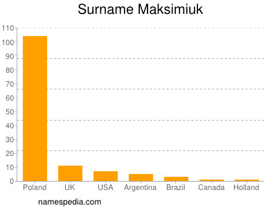 Familiennamen Maksimiuk