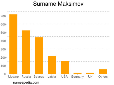 Familiennamen Maksimov