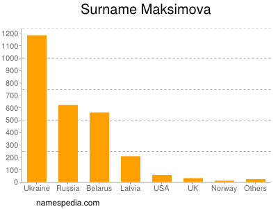 nom Maksimova