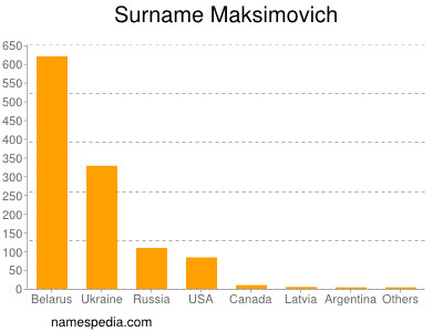Familiennamen Maksimovich