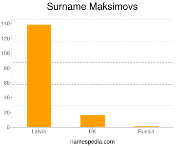 Familiennamen Maksimovs