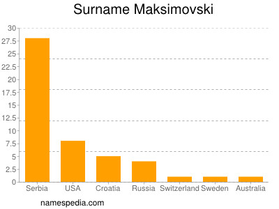 Familiennamen Maksimovski