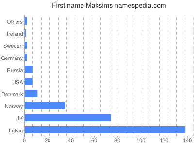 Vornamen Maksims