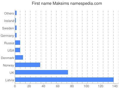 prenom Maksims