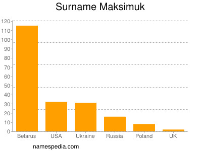 Familiennamen Maksimuk