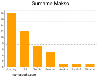 Familiennamen Makso