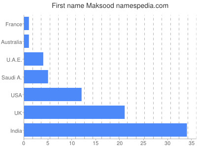 Vornamen Maksood