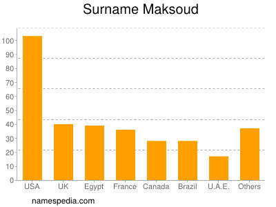 Surname Maksoud