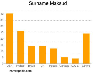 Surname Maksud