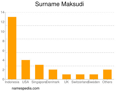 Surname Maksudi