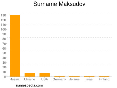 Surname Maksudov