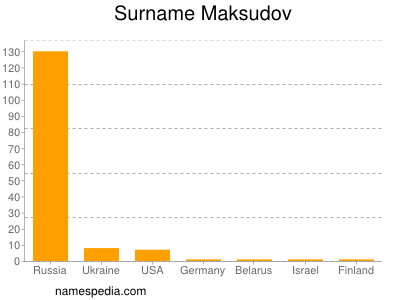 Familiennamen Maksudov