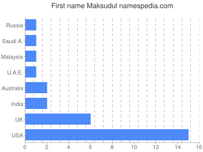 Given name Maksudul