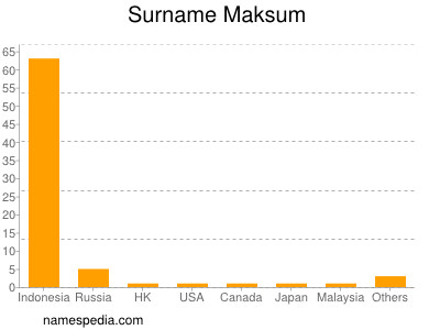 Familiennamen Maksum