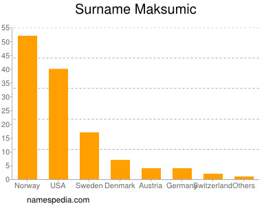 Familiennamen Maksumic