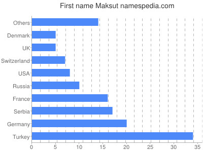 Given name Maksut