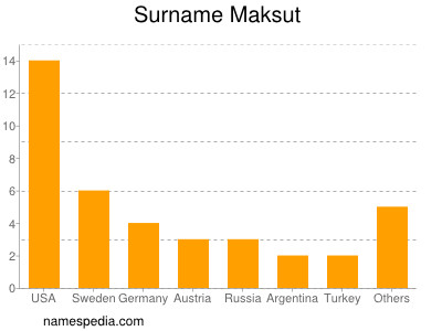 Surname Maksut