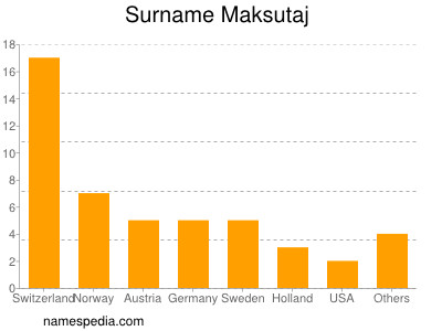 Familiennamen Maksutaj