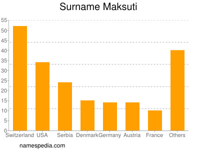 Familiennamen Maksuti