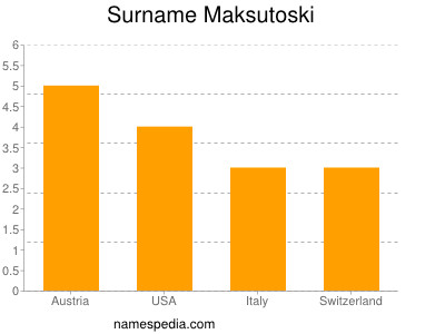 nom Maksutoski