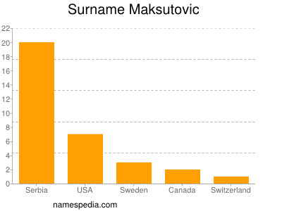 Familiennamen Maksutovic