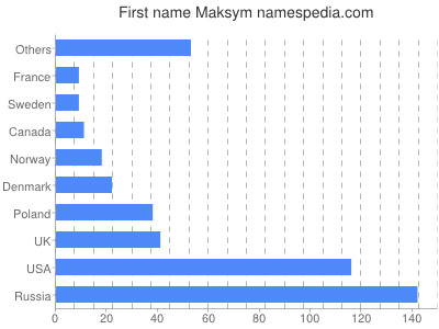 Vornamen Maksym