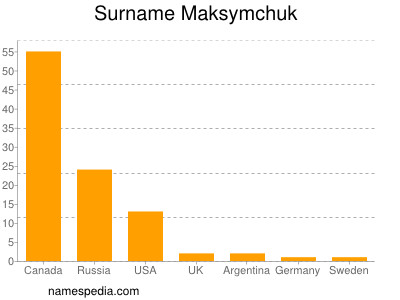 Surname Maksymchuk