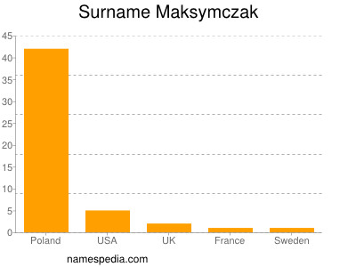 Familiennamen Maksymczak