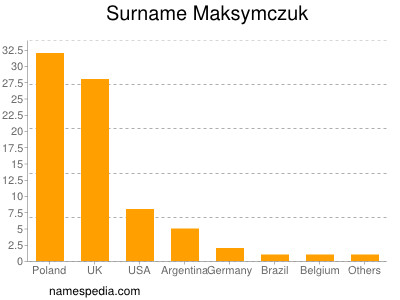 Familiennamen Maksymczuk