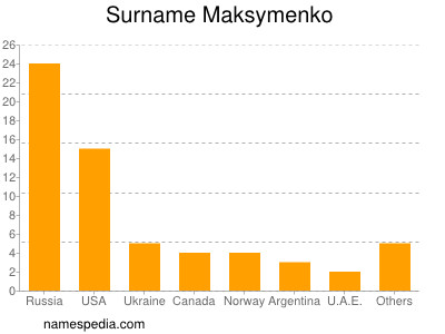 Familiennamen Maksymenko