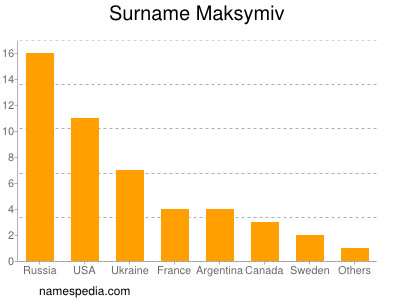 Familiennamen Maksymiv