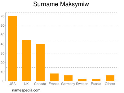 Familiennamen Maksymiw