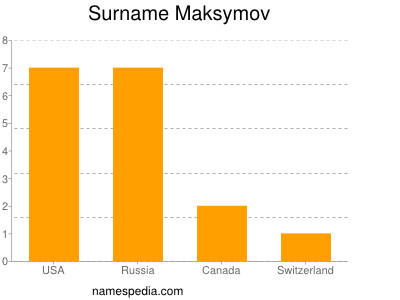 Familiennamen Maksymov