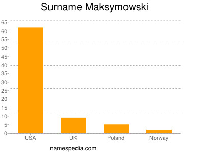 Familiennamen Maksymowski