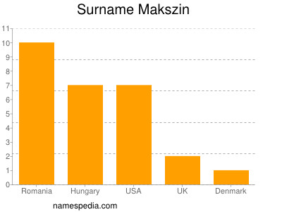 Familiennamen Makszin