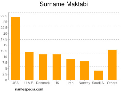 Familiennamen Maktabi