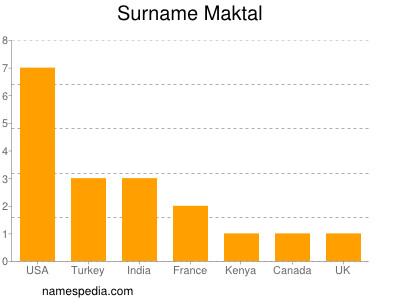 nom Maktal