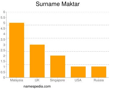 Familiennamen Maktar