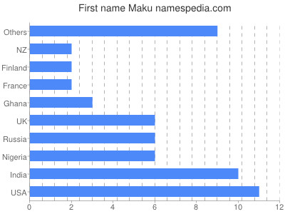 Given name Maku