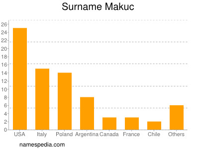 Familiennamen Makuc