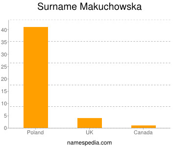 Familiennamen Makuchowska