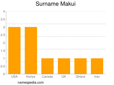 Surname Makui